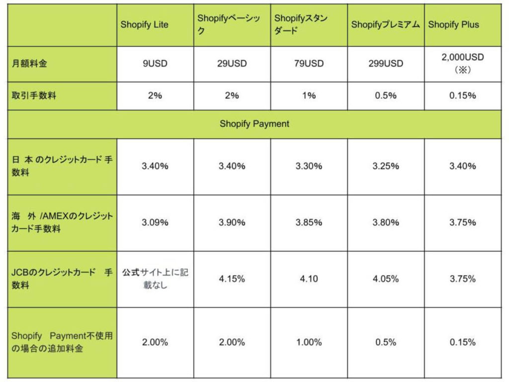 一覧表あり Shopifyの手数料について アドサポ ネットショップ運営応援コラム